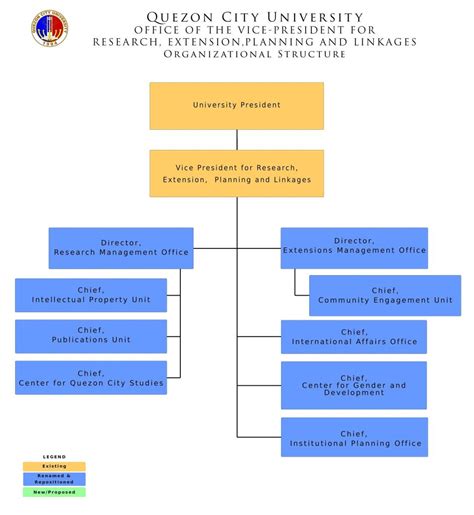 quezon city organizational chart|CHAPTER 6: Institutional Profile and Development .
